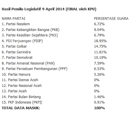 &#91;OFFICIAL&#93; (BUKAN REAL COUNT) HASIL REAL COUNT PILPRES 2014 TABULASI DATA CENTER