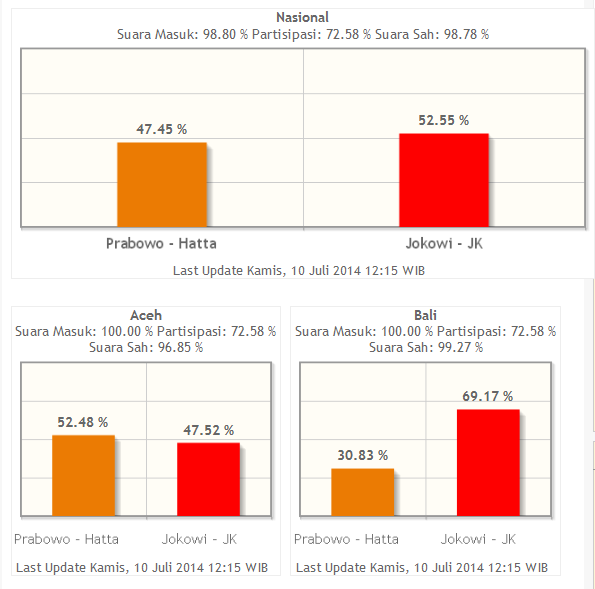 Mantap gan..!! Sebaran Suara Prabowo-Hatta dan Jokowi-JK di Provinsi-Provinsi