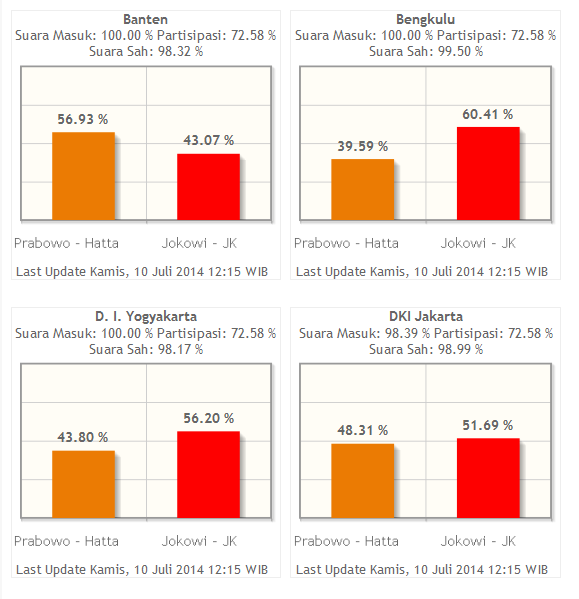 Mantap gan..!! Sebaran Suara Prabowo-Hatta dan Jokowi-JK di Provinsi-Provinsi