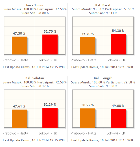 Mantap gan..!! Sebaran Suara Prabowo-Hatta dan Jokowi-JK di Provinsi-Provinsi