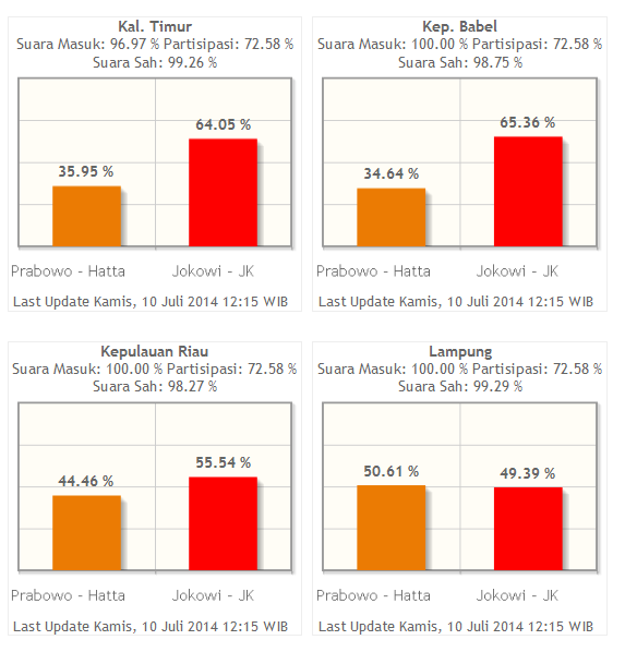 Mantap gan..!! Sebaran Suara Prabowo-Hatta dan Jokowi-JK di Provinsi-Provinsi