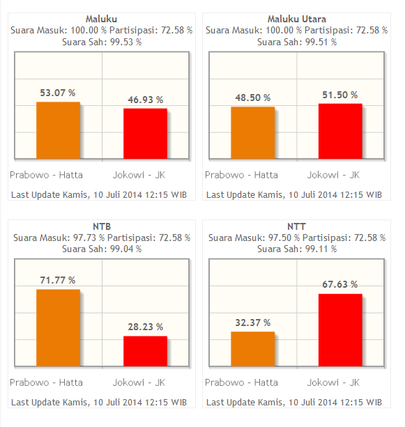 Mantap gan..!! Sebaran Suara Prabowo-Hatta dan Jokowi-JK di Provinsi-Provinsi