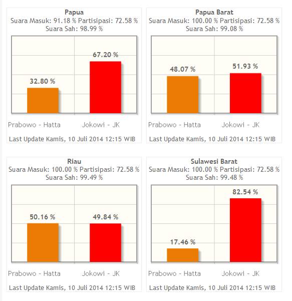 Mantap gan..!! Sebaran Suara Prabowo-Hatta dan Jokowi-JK di Provinsi-Provinsi