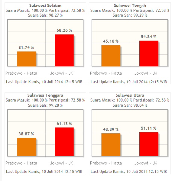 Mantap gan..!! Sebaran Suara Prabowo-Hatta dan Jokowi-JK di Provinsi-Provinsi