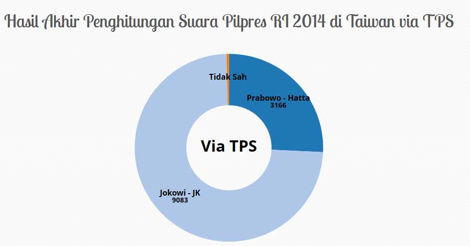Hasil Perhitungan Suara Pilpres 2014 (Bukan Quick Count) TAIWAN
