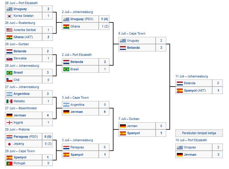 &#91; Tahukah anda&#93; JUARA DAN PERINGKAT 3 PIALA DUNIA MEMILIKI POLA SEPERTI INI