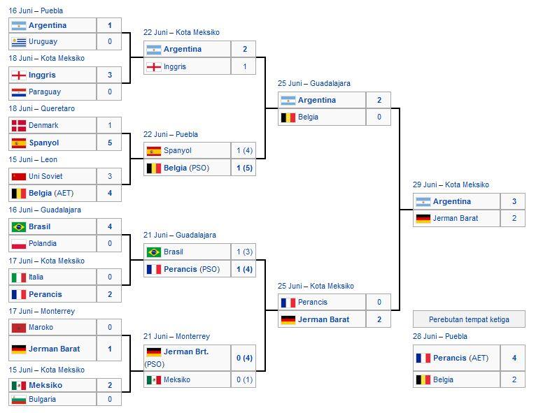 &#91; Tahukah anda&#93; JUARA DAN PERINGKAT 3 PIALA DUNIA MEMILIKI POLA SEPERTI INI