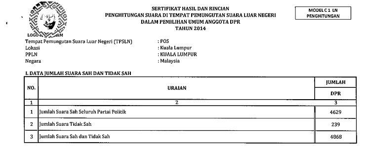 Jokowi JK Kalah DI Malysia ??? Kok Di Bagian POS nya Gede Banget Bedanya? Tolong Cek