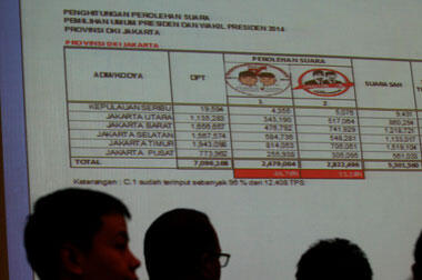 Real Count: Jokowi-JK Unggul di DKI Jakarta