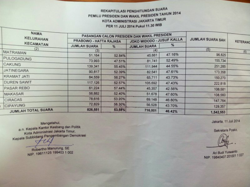 Real Count: Jokowi-JK Unggul di DKI Jakarta