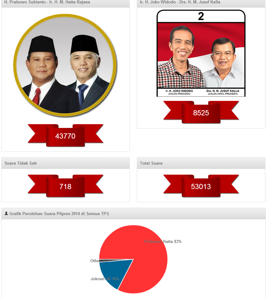 hasil rekapitulasi pilpres di KBRI Kuala Lumpur