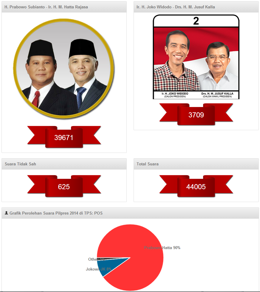 hasil rekapitulasi pilpres di KBRI Kuala Lumpur