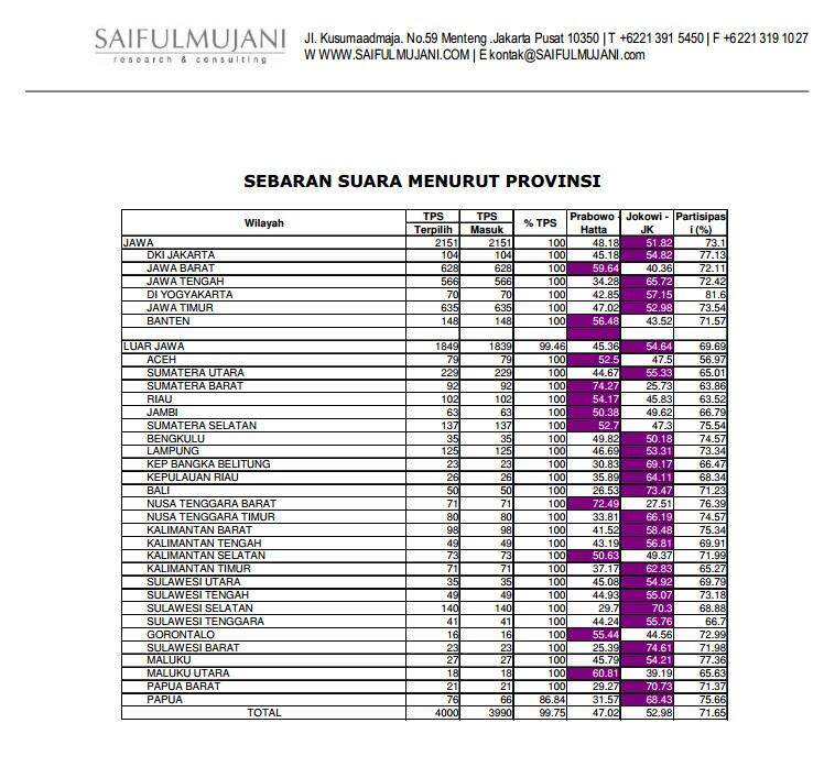 &#91;QC KW TV Oon mana nih?&#93; Buka2an data Quick Count Lengkap Saiful Mujani (SMRC)