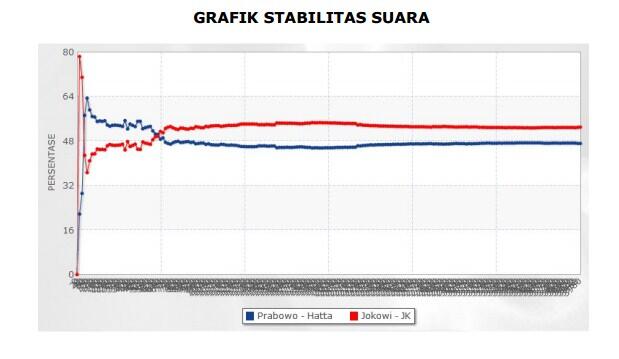 &#91;QC KW TV Oon mana nih?&#93; Buka2an data Quick Count Lengkap Saiful Mujani (SMRC)