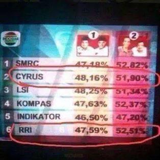 (salah ketik gan) Anehnya hasil quick count di Indosiar