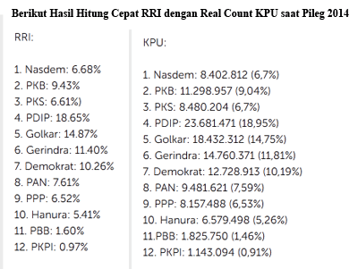 Disesalkan, Langkah Komisi I Panggil RRI karena Lakukan &quot;Quick Count&quot;