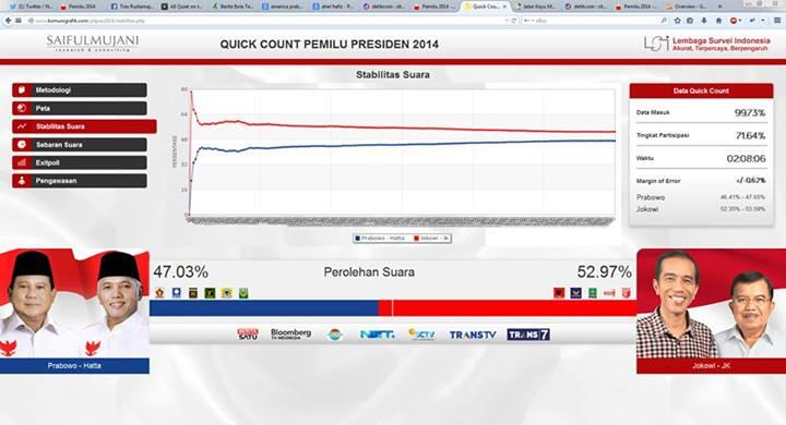 Wajib Baca!!! Ketika Jagoan Matematika Membongkar Keanehan Quick Count SMRC-LSI