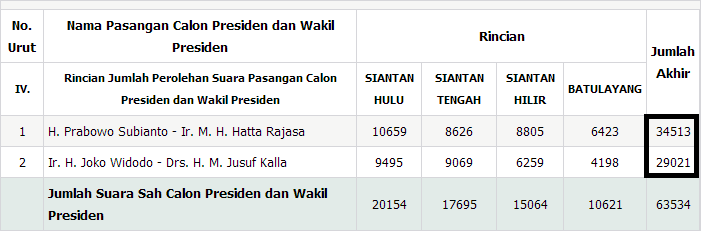 PRABOWO UNGGUL DI PONTIANAK