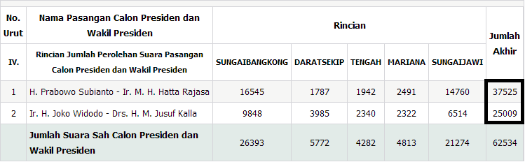 PRABOWO UNGGUL DI PONTIANAK