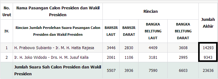 PRABOWO UNGGUL DI PONTIANAK