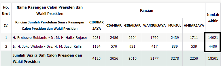 JAWA BARAT PRABOWO MENANG TELAK