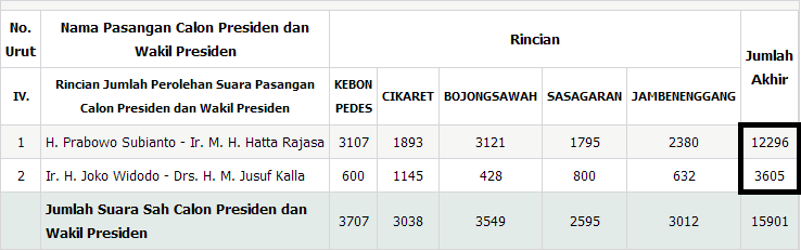 JAWA BARAT PRABOWO MENANG TELAK