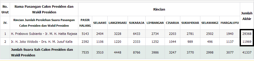 JAWA BARAT PRABOWO MENANG TELAK