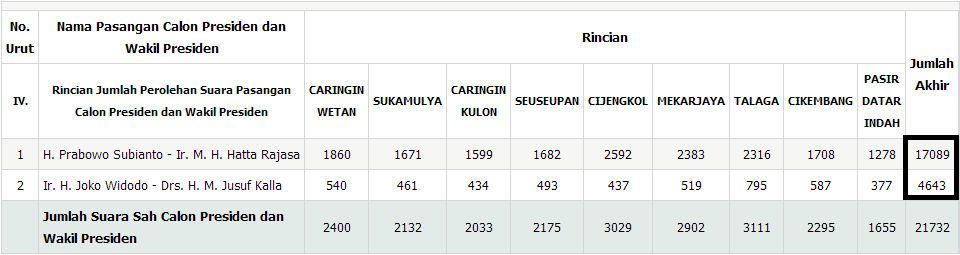 JAWA BARAT PRABOWO MENANG TELAK