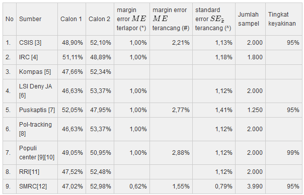 Mengotak-atik statistik quick count pilpres 2014