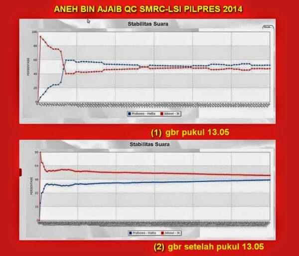 Ketika Ahli Matematika Membongkar Keanehan Quick Count SMRC-LSI