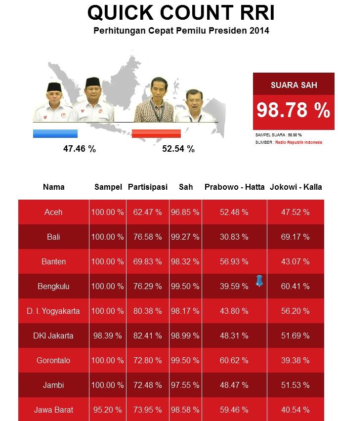 &#91; RRI : PH 39,49 &#93; Rekapitulasi Sementara, Prabowo-Hatta Kalah Tipis di Kota Bengkulu