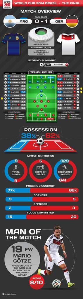 Infographic Statistik Pertandingan Piala Dunia 2014