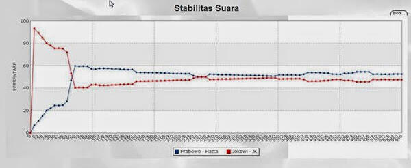 Data quick count SMRC ketahuan FAKE !!!