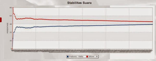 Data quick count SMRC ketahuan FAKE !!!