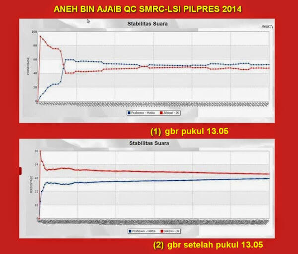 Data quick count SMRC ketahuan FAKE !!!