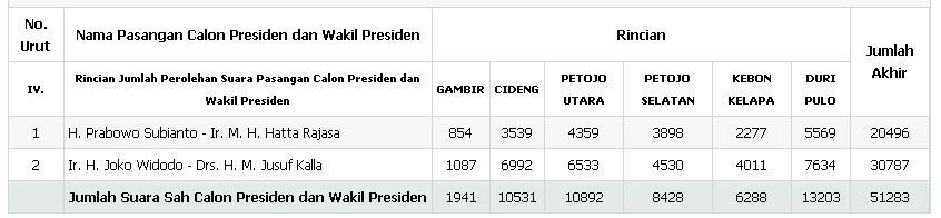 Jokowi Kalah di Jakarta Pusat Sedih