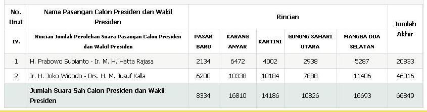 Jokowi Kalah di Jakarta Pusat Sedih