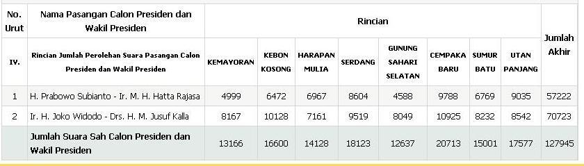 Jokowi Kalah di Jakarta Pusat Sedih