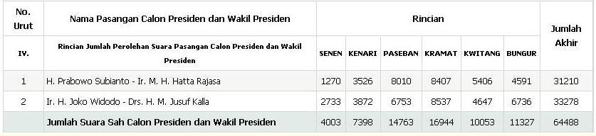 Jokowi Kalah di Jakarta Pusat Sedih