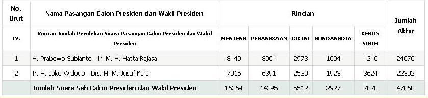 Jokowi Kalah di Jakarta Pusat Sedih