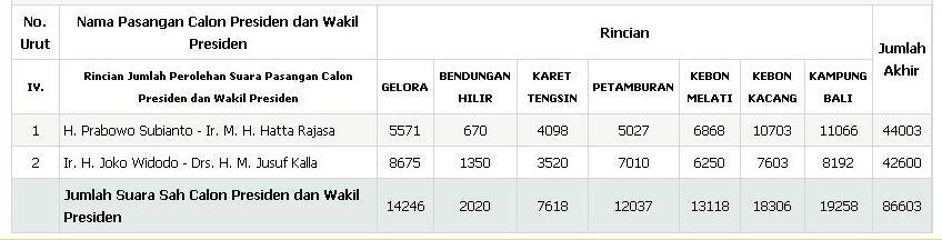 Jokowi Kalah di Jakarta Pusat Sedih