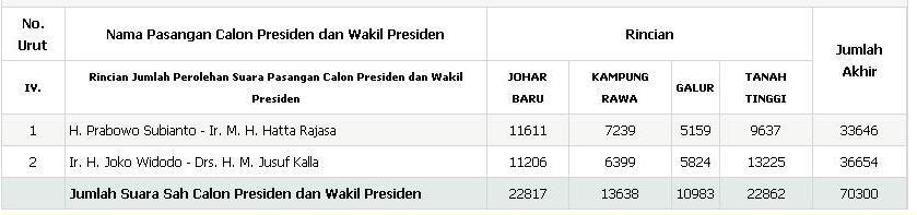 Jokowi Kalah di Jakarta Pusat Sedih