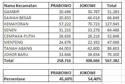 Jokowi Kalah di Jakarta Pusat Sedih