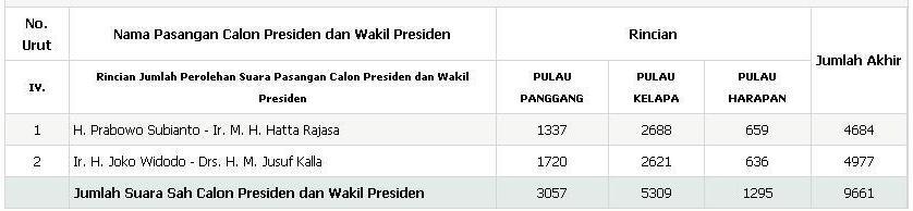 Jokowi Kalah di Jakarta Pusat Sedih