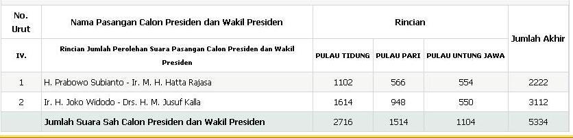 Jokowi Kalah di Jakarta Pusat Sedih