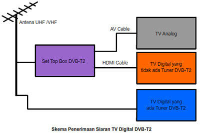 Televisi yang sudah dilengkapi dengan tuner DVB-T2