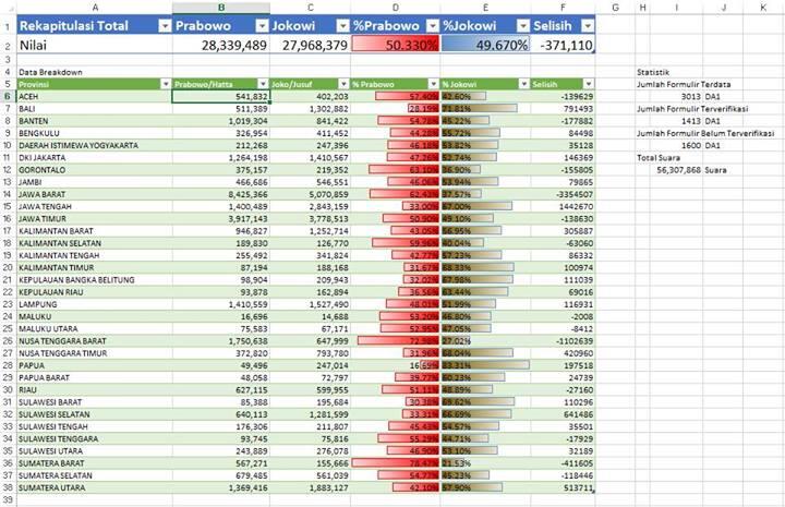 Hasil DA1 dari 3000 kecamatan