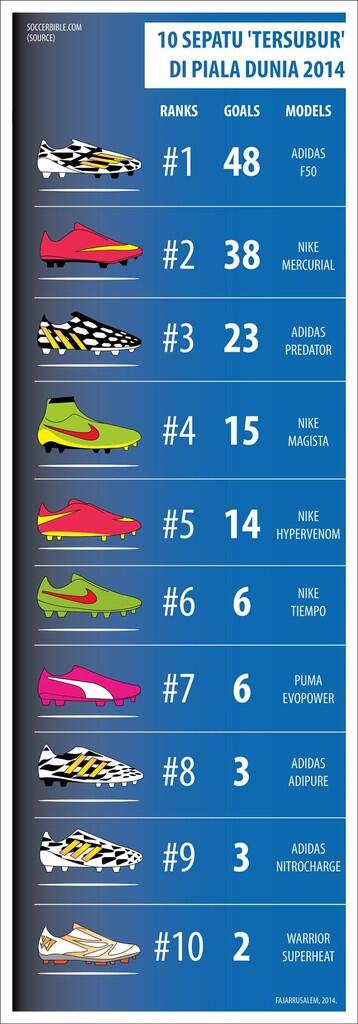 Sepatu - Sepatu Pencipta Gol di Brasil 2014