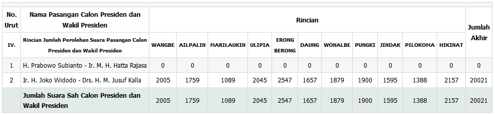 Indikasi Kecurangan di Papua