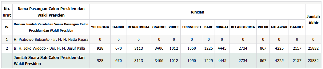 Indikasi Kecurangan di Papua
